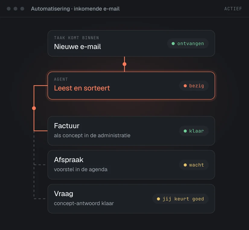 Schema: een e-mail komt binnen, de agent sorteert, jij keurt goed